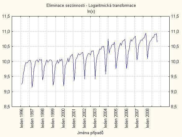 Obrázek 12: Graf po logaritmické