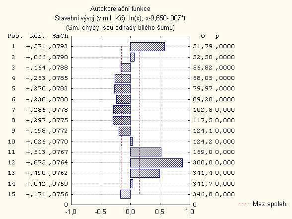 Nyní už můžeme provést autokorelaci a podívat se na autokorelační funkci