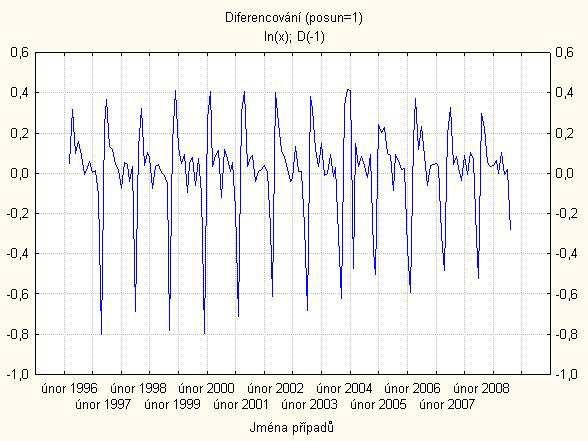 Obrázek 16: Časová řada po nesezónním diferencování Nyní každý prvek transformované časové řady představuje rozdíl mezi původní hodnotou časové řady a původní hodnotou s ní sousedící.