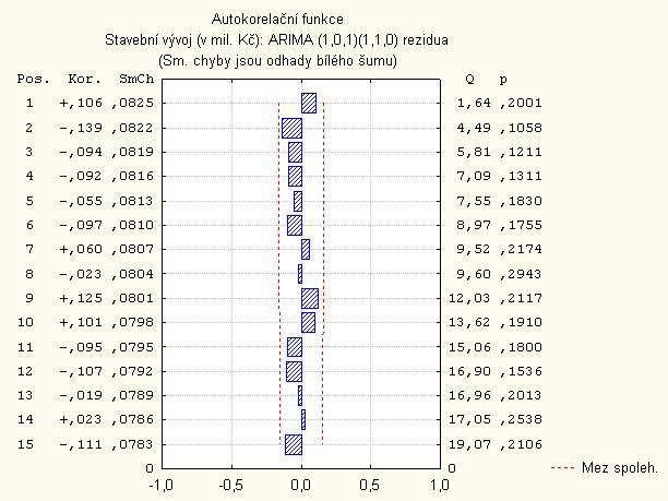 Obrázek 28: Autokorelační funkce modelu SARIMA(1,0,1)(1,1,0) Obrázek 29: Parciální autokorelační funkce modelu SARIMA(1,0,1)(1,1,0) Hodnota t
