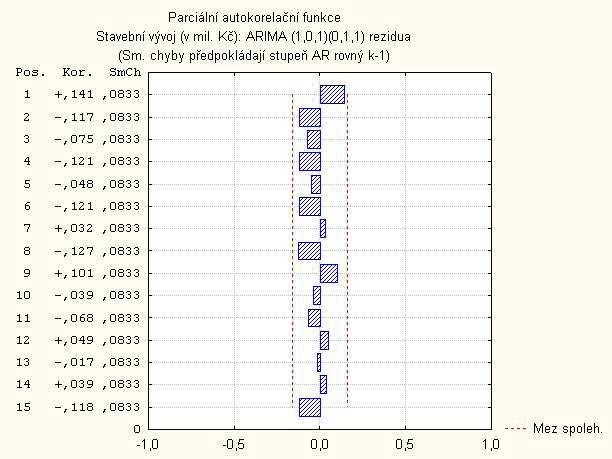 Obrázek 32: Parciální autokorelační funkce modelu SARIMA(1,0,1)(0,1,1)