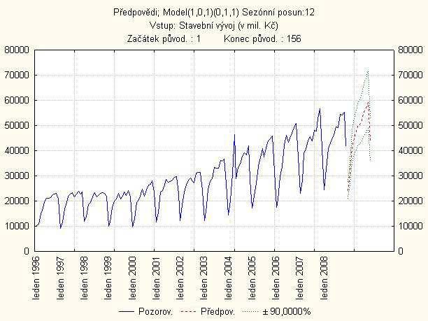 Tento model použijeme pro konstrukci intervalové a bodové předpovědi časové řady