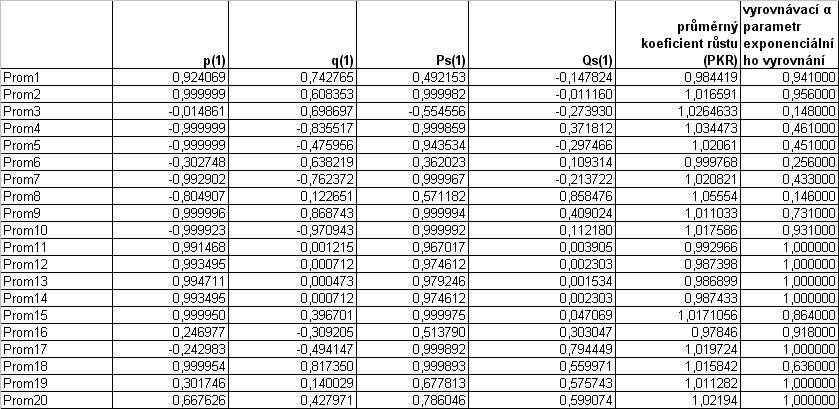 5.1 Výběr parametrů Díky již získanému relativnímu vhledu do problematiky modelování časových řad, můžeme tušit, že parametry modelů Box - Jenkinsovy metodologie by mohly být těmito