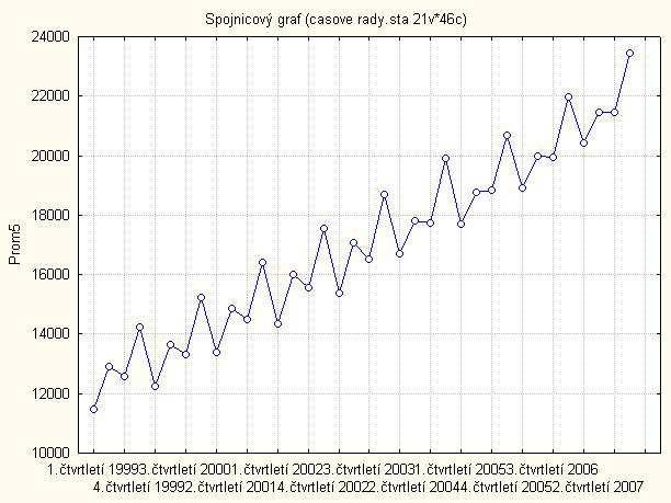 Obrázek 44: Časová řada Prom5 Po podrobnější analýze, můžeme tedy usoudit, že parametry q(1), p(1) nesezónního modelu ARIMA postihují především trend časové řady a tyto parametry tedy tvoří shluky