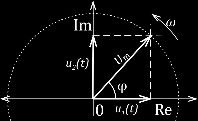 Rotující fázor - definice se zaznamenává jako průmět do rotace jednotkového vektoru do komplexní roviny u t = u 1 t + j u 2 t u