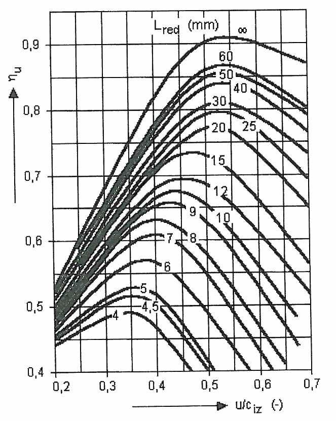 6..4 Určení obvodové účinnosti a výpočet výkonu stupně - redukovaná obvodová účinnost ηu: ηu odečteme z grafu na obr.7 pro příslušné hodnoty u/c iz 0,4 a L red (mm), po odečtení vyšla hodnota ηu 0,73.