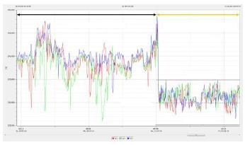 Technické údaje Systém pro regulaci nízkého napětí LVRSys - venkovní instalace Průchozí výkon: 7,5 kva až 630 kva Regulace: jedno- nebo třífázová Regulační rozsah: ± 6 %, ± 8 %, ± 10 % Efektivnost: