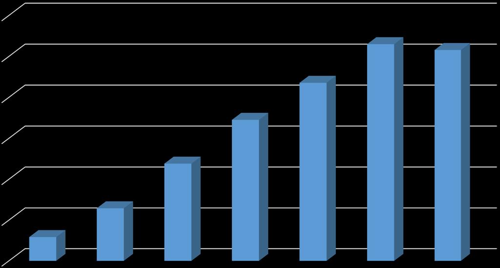 RIV 2015 (2010-2014), FEI RIV - body 30 000,0 26 488,3 25 773,2 25 000,0 21 770,6 20 000,0 17 249,9 15 000,0 11