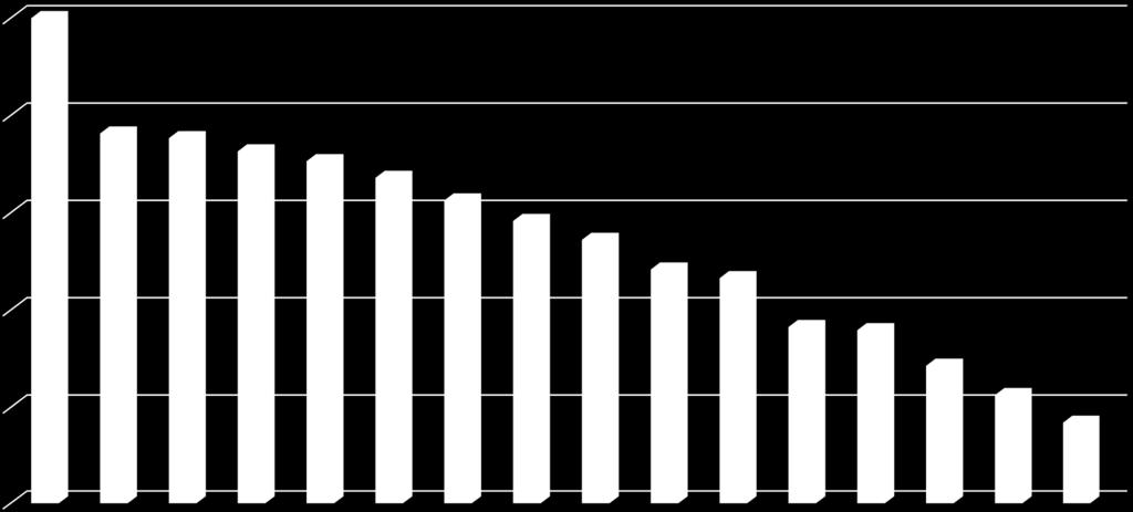 RIV 2015, přepočtený výkon RIV 2015 - body/fte 250,0 897,3 200,0 150,0 190,7 188,3 181,6