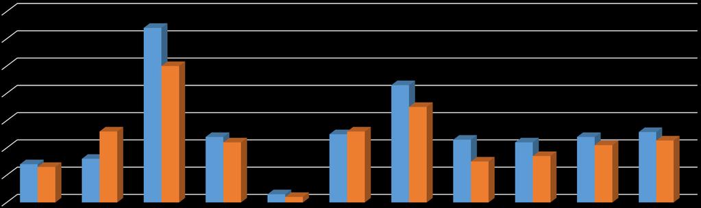RIV 2014, analýza Jimp, pořadí v oborech Pořadí FEI v oborech RIV 70 64 60 50 50 43 40 35 30 20 14