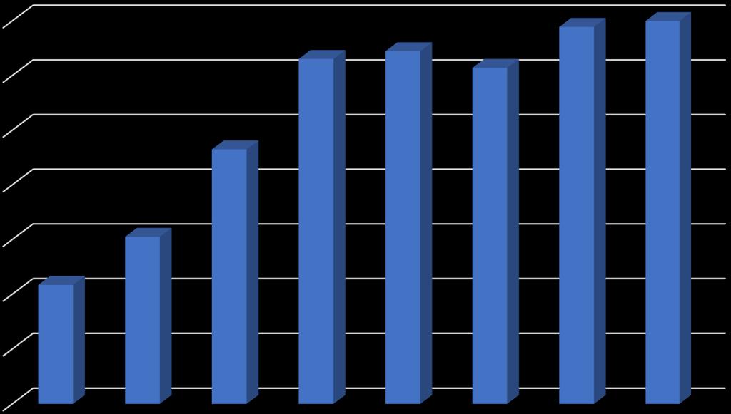 Specifický vysokoškolský výzkum, 2010-2017 FEI 2010 2011 2012 2013 2014 2015 2016 2017 Dotace (mil.