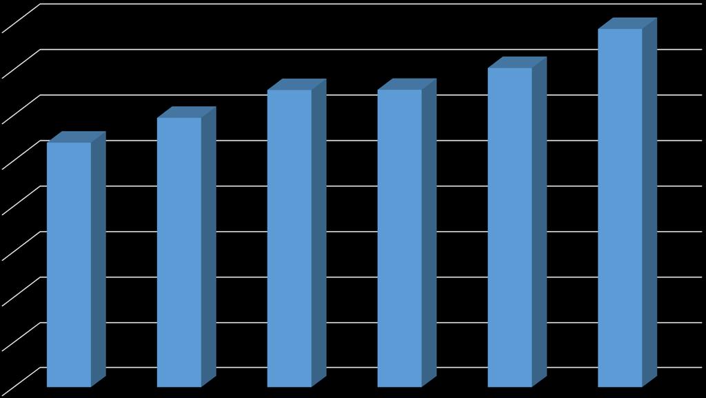 FEI, financování (mil. Kč) 1101+2104+SVV (mil.