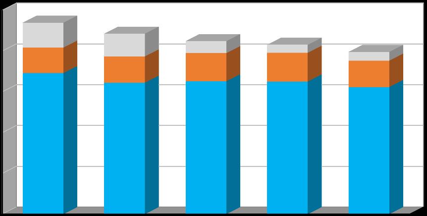 Produkce [t/rok] Plán odpadového hospodářství leden 2017 Graf č. 1 Celková produkce odpadů v období 2011 2015 v členění: - produkce směsného komunálního odpadu (kat.