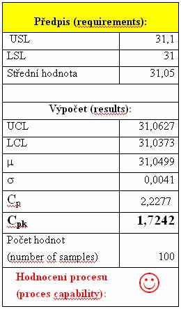 10 Vzorek 12 14 16 18 20 0,020 UCL=0,01860 Smerodatna odchylka 0,015 0,010 0,005 _