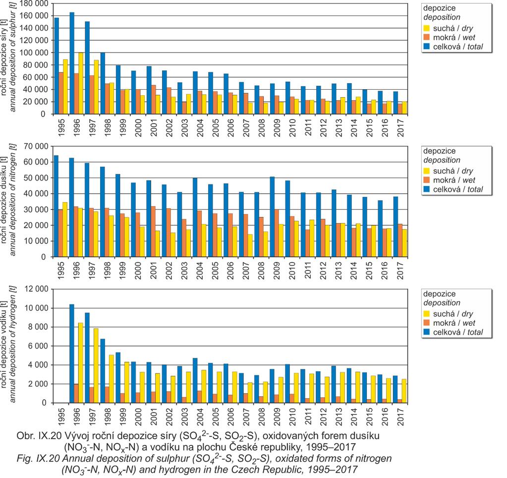 Obrázek 20 : Vývoj roční depozice síry (SO4 2- -S, SO2-S), oxidovaných forem dusíku (NO 3- -N, NOx-N) a vodíku na plochu ČR V rámci mezinárodní Úmluvy o dálkovém znečišťování ovzduší přesahujícím