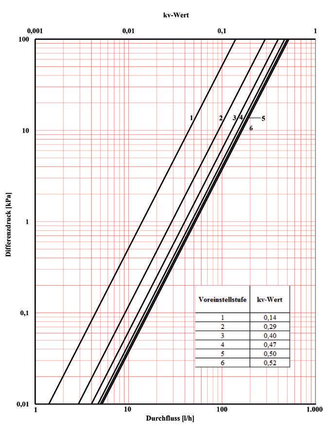 000 0 00 0 00 2 3 4 0 6 0, K 0 K 2 K 3 K otevřeno zavřeno 0 0 0, 0, Stupeň přednastavení k v -hodnota 0, 0,4 2 0,29 3 0,40 4 0,47 0,0 6 0,2 0, p-odchylka [K] k v