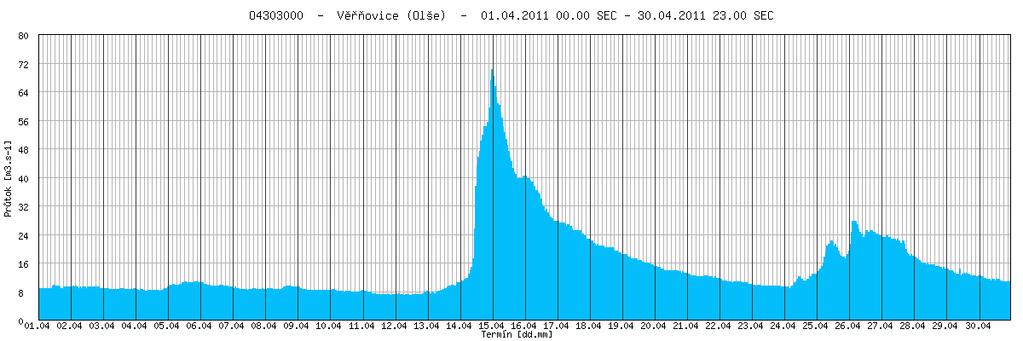 Obr. 7 - Hodinové průtoky ve vybraných