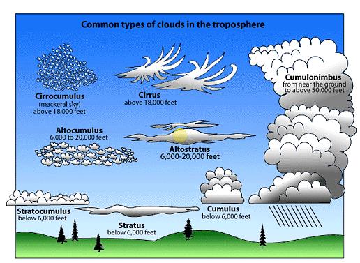 Oblaka Předpověď počasí HRA had Meteorologické pojmy