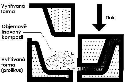 Vzniklou směsí je pasta, která při uzavření formy vyšším tlakem teče a vyplňuje prostor formy ve tvaru konečného výrobku. Následně je takto vylisovaný dílec vytvrzen.