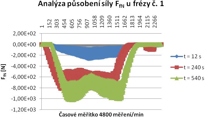 FSI VUT DIPLOMOVÁ PRÁCE List 59 Obr. 4.6 Analýza působení sily F fn u frézy č. 1 Tab. 4.7 Hodnoty ke grafu závislosti řezné síly F fn na čase (fréza č.