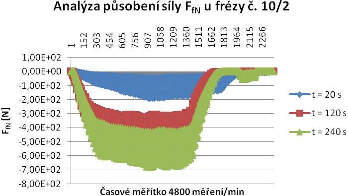 FSI VUT DIPLOMOVÁ PRÁCE List 60 Tab. 4.8 Hodnoty ke grafu závislosti řezné síly F fn na čase (fréza č.