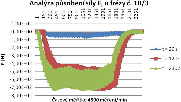 FSI VUT DIPLOMOVÁ PRÁCE List 63 Tab. 4.13 Hodnoty ke grafu závislosti řezné síly F f na čase (fréza č.