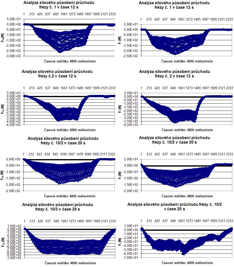 Příloha 3 Analýzy silových