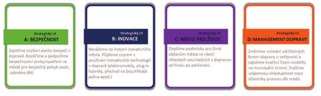 Plán udržitelné městské mobility Dohoda o prioritách - návrhová část 1. Předmluva Město tímto dokumentem dostává strategii dopravy, která řeší mobilitu komplexně.