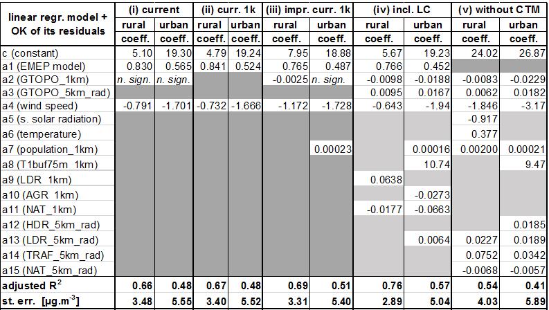 pomocí parametrů cross-validace: RMSEs relativní RMSE,