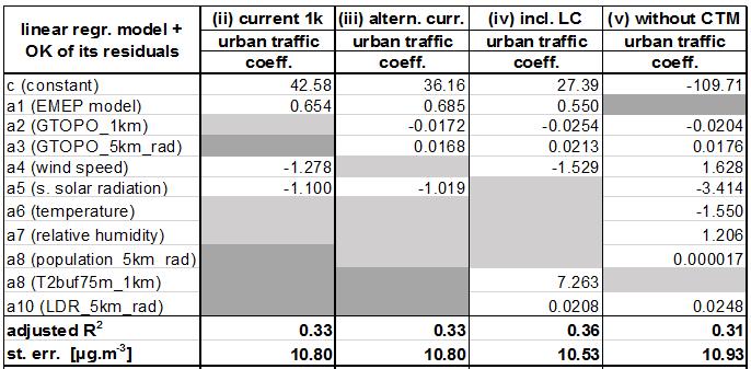 Parametry variant regrese, městská dopravní vrstva Jednotlivé varianty byly následně vzájemně porovnány,