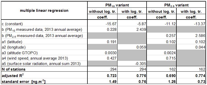 Parametry variant regrese pro pseudo stanice Varianty s logaritmickou transformací dávají