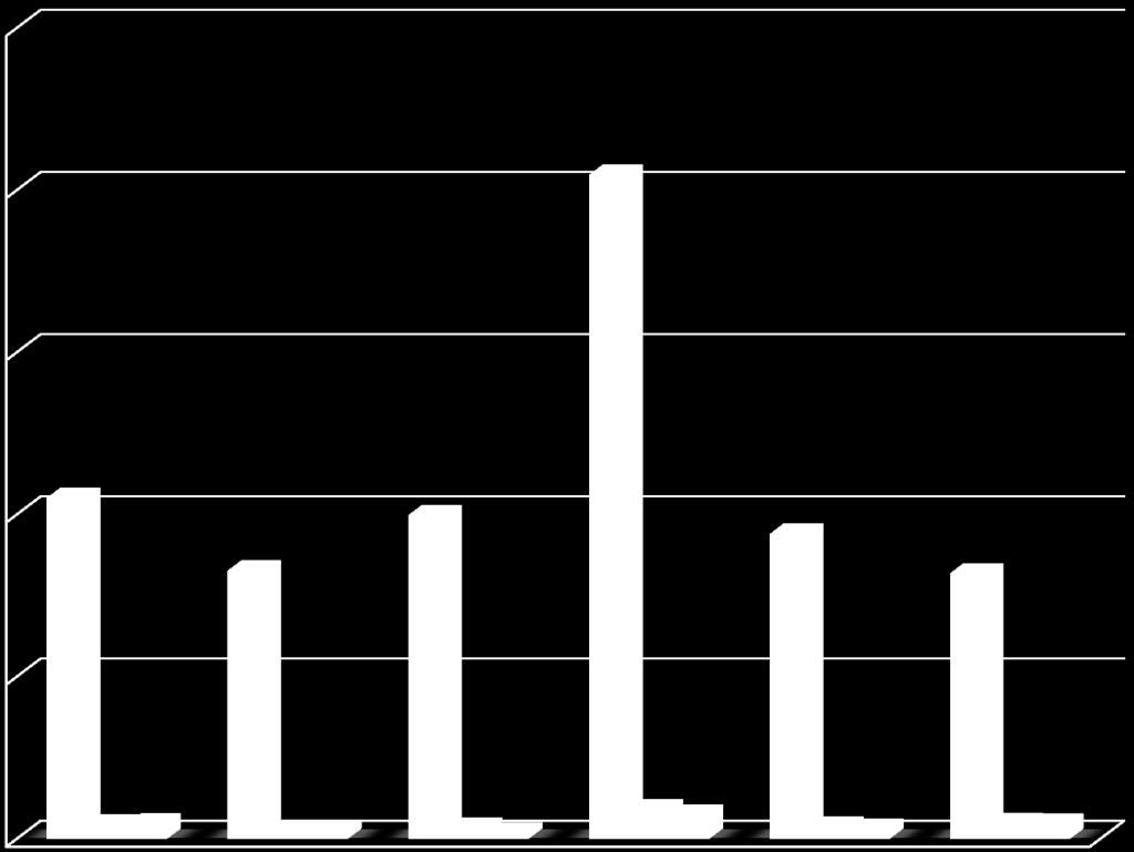 Počet nezákonných OZV Počet podnětů k nápravě OZV 488 (cca 8 % ze všech OZV) Počet zjednání nápravy OZV 461 (cca 95 % - pozitiv.