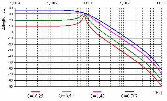 Obr. 4.5: Modulová frekvenční charakteristika pásmové propusti při změně činitele jakosti dle rovnice (4.