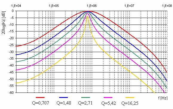 Obr. 4.7: Modulová frekvenční charakteristika pásmové propusti při změně činitele jakosti dle rovnice (4.