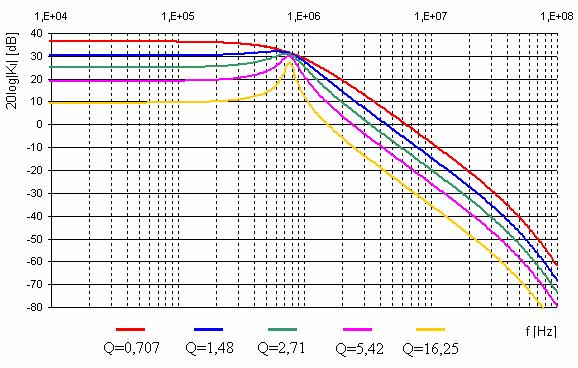 Obr. 4.9: Modulová frekvenční charakteristika dolní propusti při změně činitele jakosti dle rovnice (4.5) Obr.