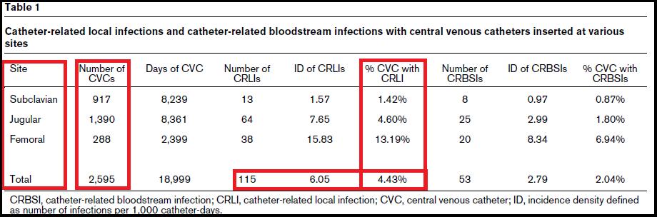 ZAHRANIČNÍ STUDIE Central venous catheter-related infection in a prospective and observational study of