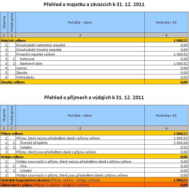 Hospodaření sdružení Sdružení bylo založeno bez vlastního majetku, členské příspěvky byly na počátku stanoveny jako dobrovolné.