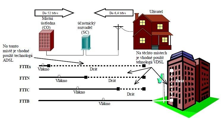 Přehled technologií xdsl 1.4 VDSL VDSL je nejnovější a také nejrychlejší varianta z xdsl rodiny. Tato technologie nabízí symetrický i asymetrický způsob přenosu dat.