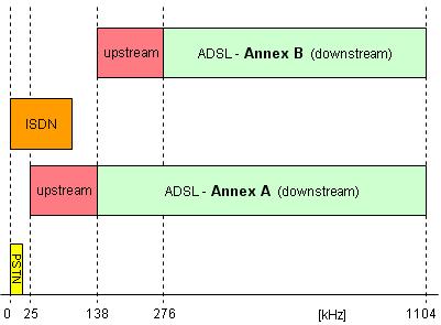Přehled technologií xdsl Tabulka 1.3: Standardy ADSL Standard Běžný název Upload [Mbit/s] Download [Mbit/s] ANSI T1.413-1998 Issue 2 ADSL 1 8 ITU G.992.1 ADSL (G.DMT) 1 8 ITU G.992.1 Annex A ADSL over POTS 1 8 ITU G.
