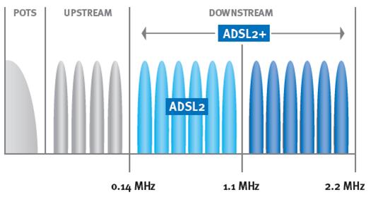 1.5.4 ADSL 2. generace Přehled technologií xdsl ADSL2 je mezinárodní standard, který byl vytvořen vedle původního standardu ADSL mezinárodní telekomunikační unií ITU-T s označením G.992.3.