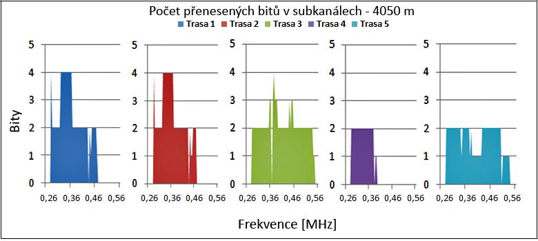 Grafické zobrazení přenesených bitů v subkanálu v závislosti na frekvenci