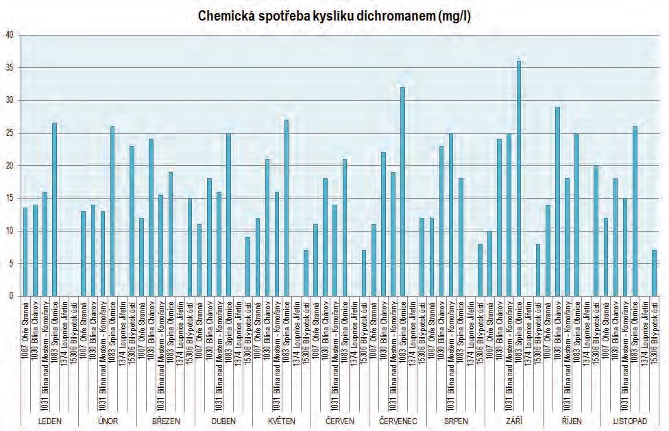 Graf: CHSK Cr na vybraných profilech v roce