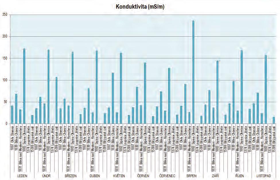 Graf: Konduktivita na vybraných profilech v