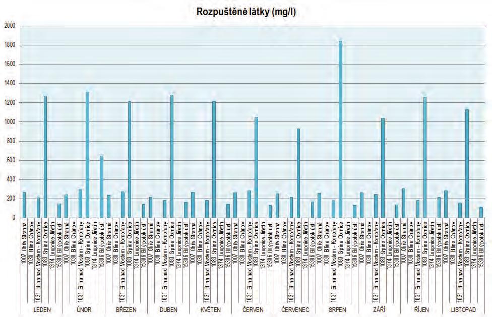 Graf: RL na vybraných profilech v roce