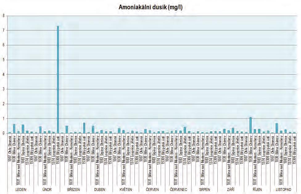 Graf: N-NH 4 + na vybraných profilech v