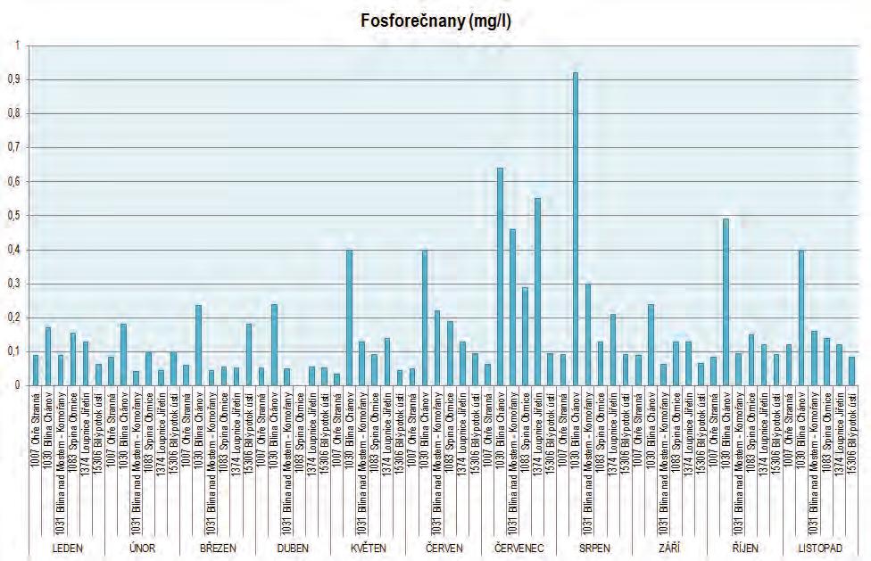 Graf: PO 4 na vybraných profilech v roce