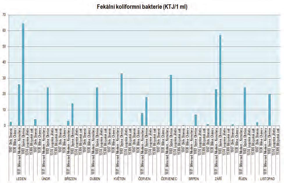 Graf: Fekální koliformní bakterie na vybraných