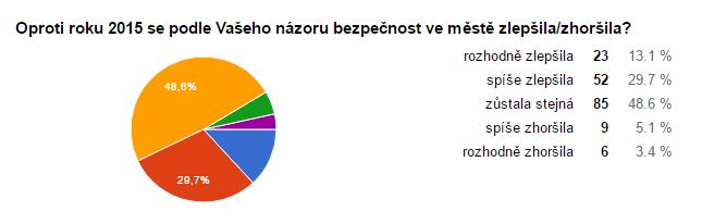 Tabulka: Srovnání bezpečnostní situace s rokem 2015 (respondenti dle věku a pohlaví) Rozhodně zlepšila Do 19 let 20 29 let 30 44 let 45 59 let 60 + Muži Ženy 25% 11,1% 10,1% 13,2% 28,6% 14,1% 12,2%