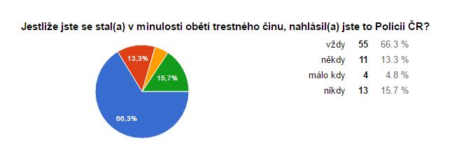 Oběti trestné činnosti Více než-li polovina respondentů se přihlásila k tomu, že se stala někdy obětí trestné činnosti.