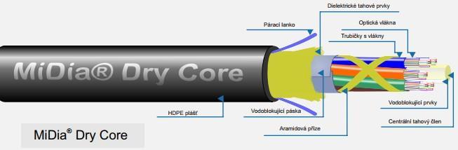Přenosová trasa s optickým kabelem se skládá z vysílače, přenosového média a přijímače.